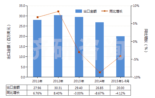 2011-2015年9月中國氯酸鉀(洋硝)(HS28291910)出口總額及增速統(tǒng)計